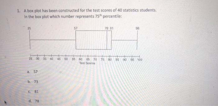 Solved 1. A box plot has been constructed for the test | Chegg.com