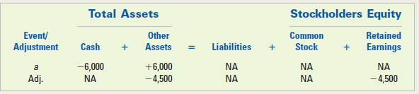 Solved Effect of adjusting entries on the accounting