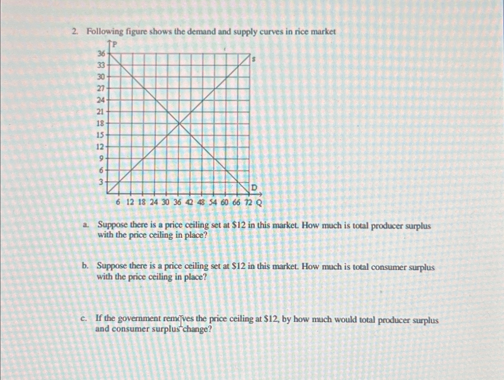 Solved Following figure shows the demand and supply curves | Chegg.com
