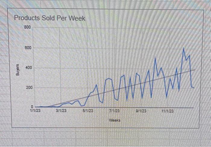 Solved Products Sold Per Week 800 600 ह 200 3 1 23 5 1 23 Chegg