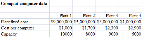 Comquat computer data Plant1 Plant 2 Plant 3 Plant S9,000,000 S5,000,000 S3,000,000 S1,000,000 Plant fixed cost Cost per computer Capacity S1,000 S1,700 S2,300 S2,900 10000 8000 9000 6000
