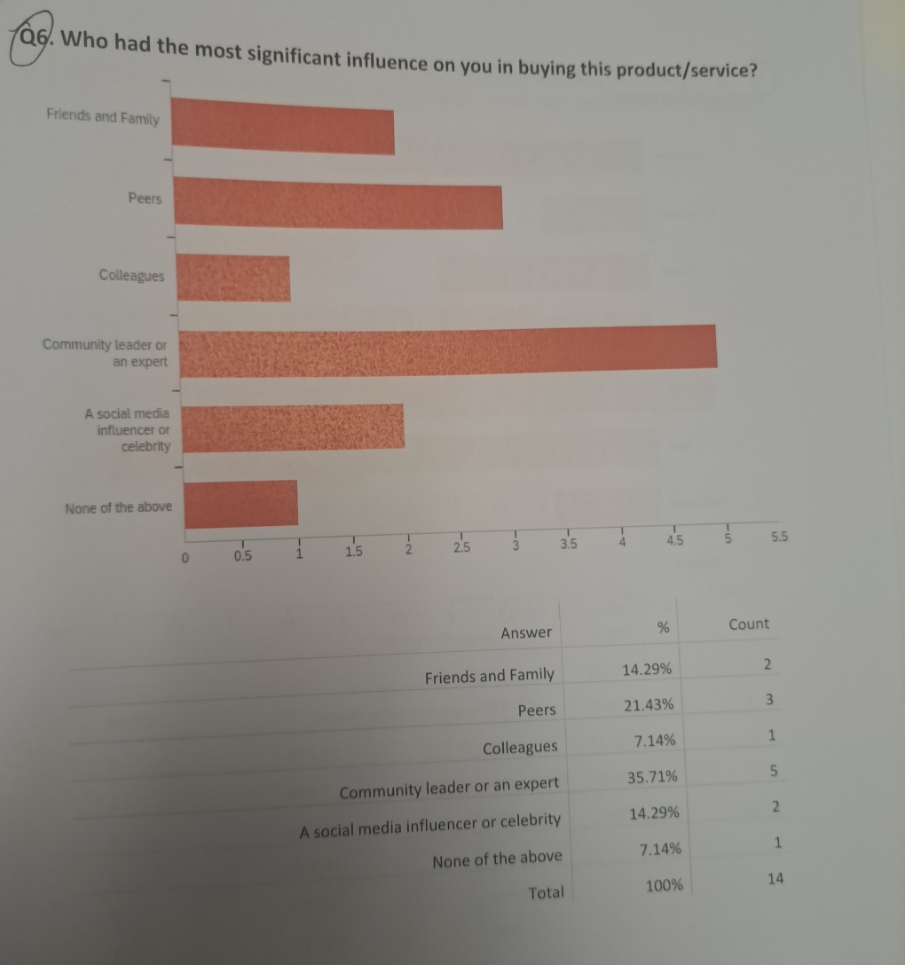 Solved Q6. ﻿Who had the most significant influence on you in | Chegg.com