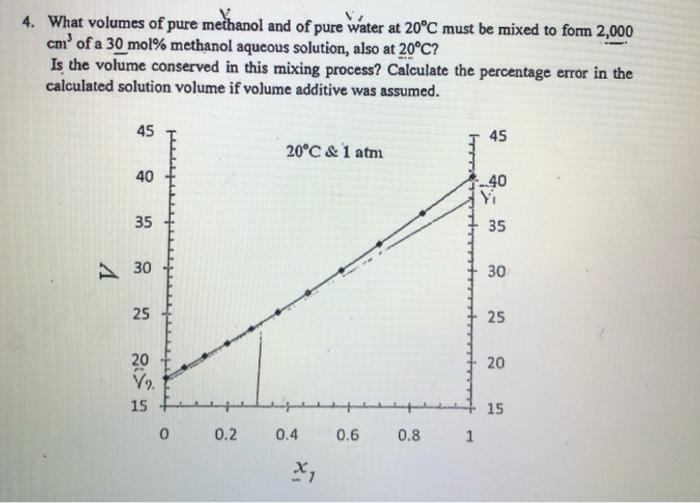 Solved Q2 The volume of methanol(1) water(2) solution is | Chegg.com