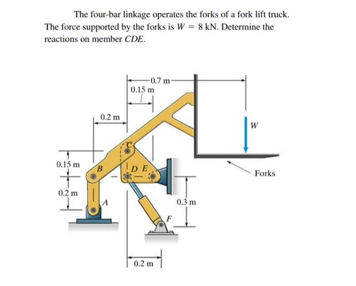 The fourbar linkage operates the forks of a fork