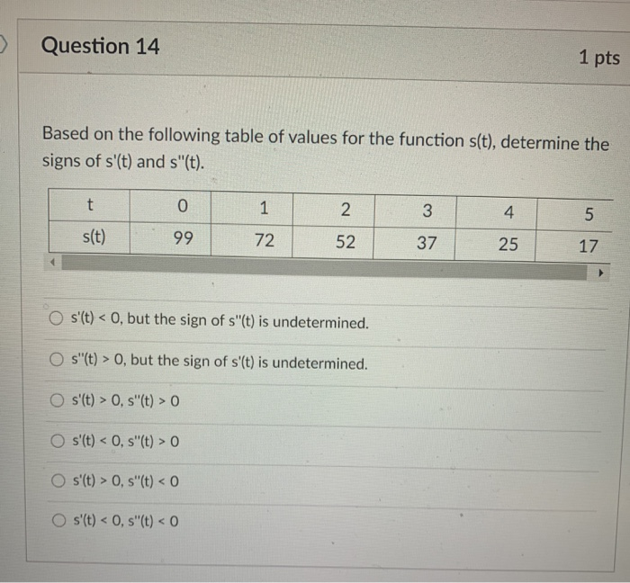 Solved Question 14 1 pts Based on the following table of | Chegg.com
