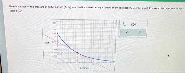 Solved Here is a graph of the pressure of sulfur dioxide | Chegg.com