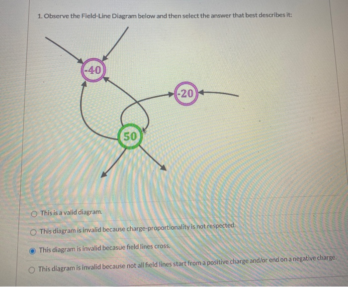 Solved 1. Observe the FieldLine Diagram below and then