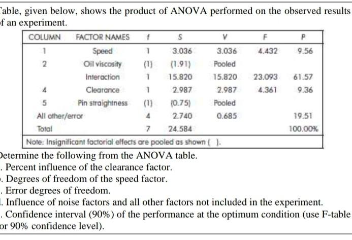 Solved able, given below, shows the product of ANOVA | Chegg.com