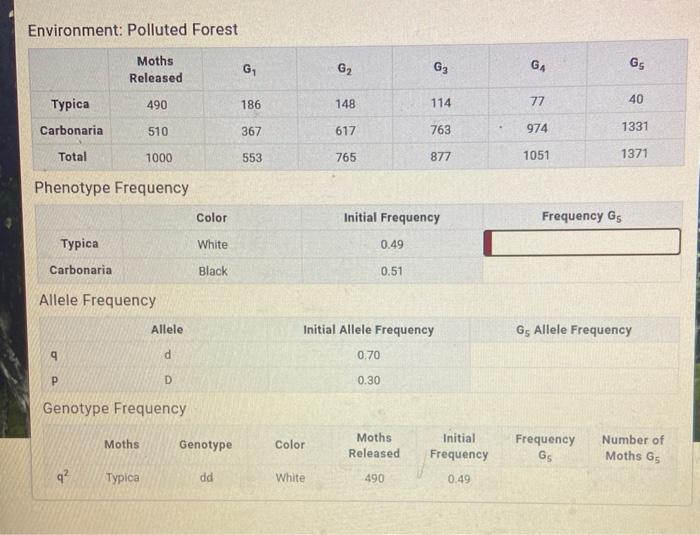 Solved Environment: Polluted Forest Moths Released G G2 G3 | Chegg.com