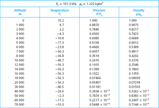 Solved: Calculate the specific gravity of air ati) standard con ...