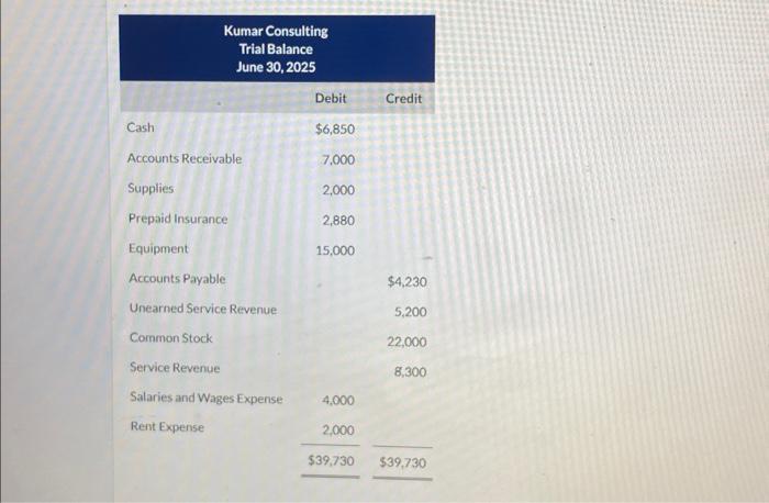 Solved Prepare the adjusting entries for the month of June. | Chegg.com