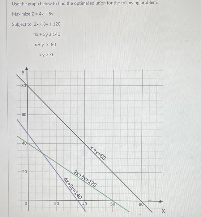 [Solved]: Use The Graph Below To Find The Optimal Solution