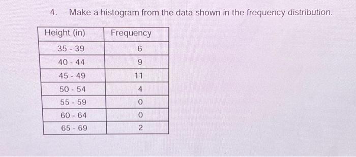 Solved Make a histogram from the data shown in the frequency | Chegg.com