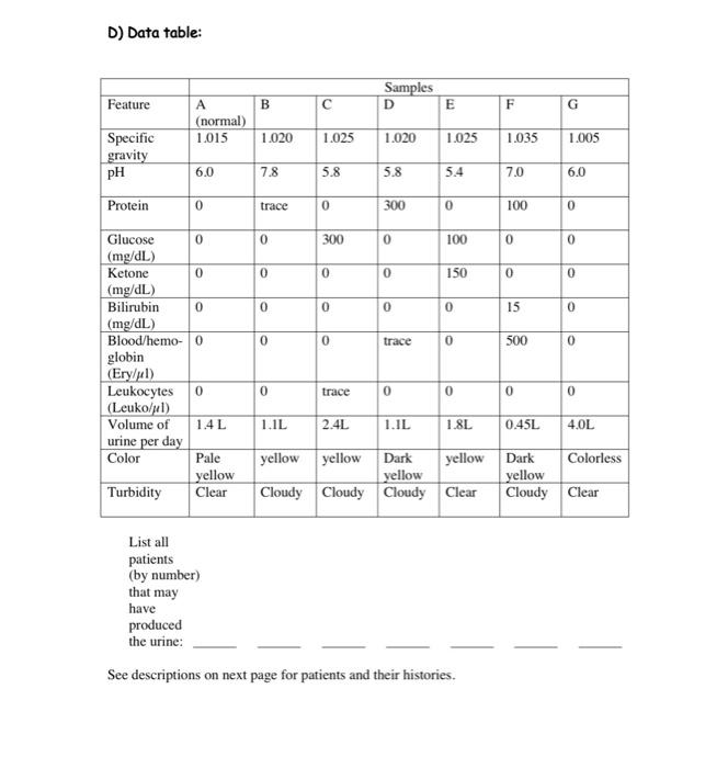 Solved A) Background information on Urinalysis (lab 9.3) The