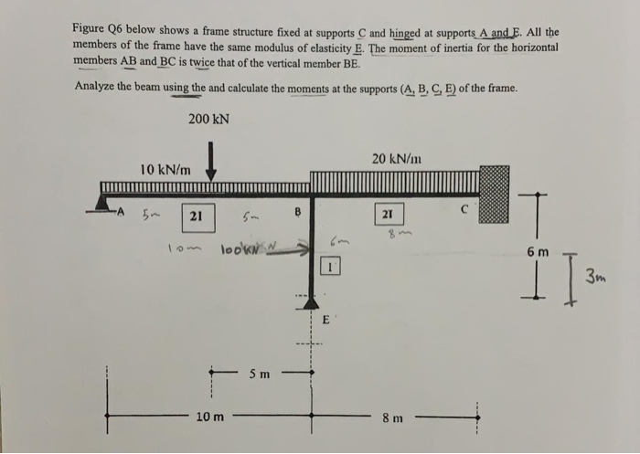 Solved Figure Q6 below shows a frame structure fixed at | Chegg.com