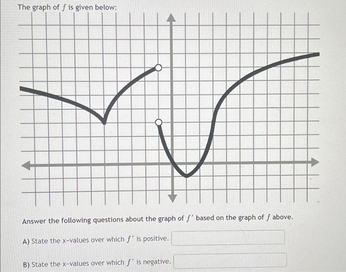 Solved The graph of f is given below: Answer the following | Chegg.com