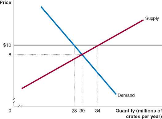 Solved The Graph Below Shows The Market For Apples Assume