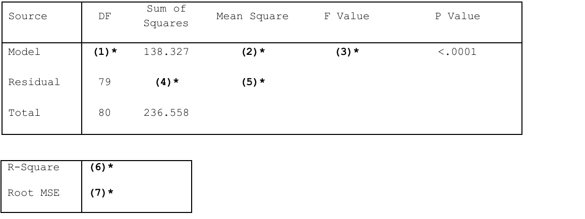 Solved The following is an ANOVA table from a regression | Chegg.com