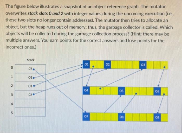 Solved The figure below illustrates a snapshot of an object | Chegg.com