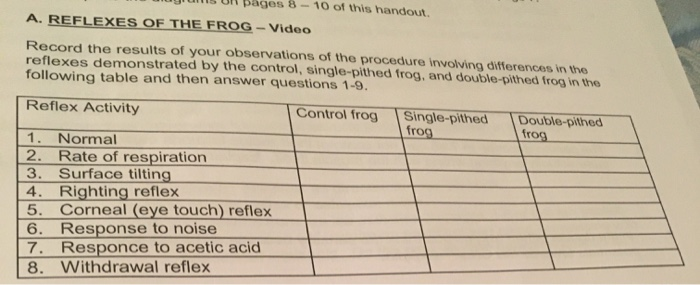 Solved A. REFLEXES OF THE FROG - Video Record the results of