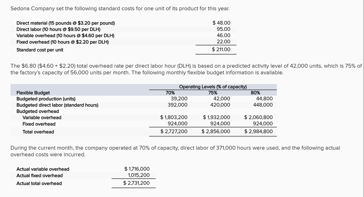Solved Compute the variable overhead spending and efficiency | Chegg.com