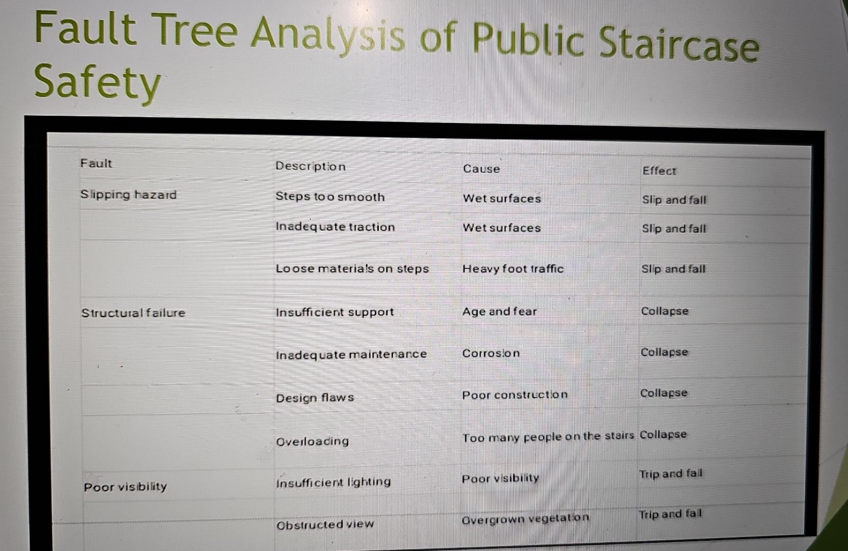 Solved ault Tree Analysis of Public Staircase jafetysatety