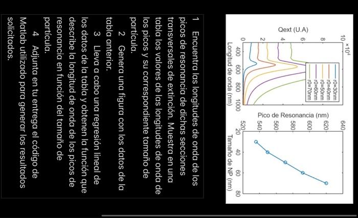 1 Encuentra las longitudes de onda de los picos de resonancia de dichas secciones transversales de extinción. Muestra en una