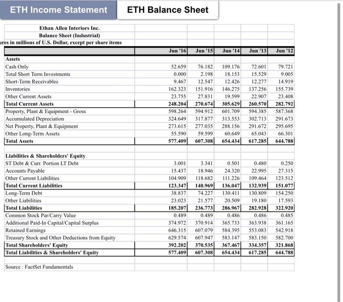 ETH Income Statement ETH Balance Sheet Ethan Allen | Chegg.com