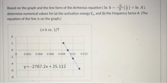 Solved Based on the graph and the line form of the Arrhenius | Chegg.com