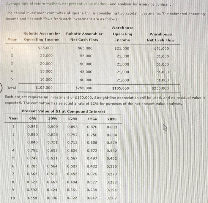 Solved Average rate of return method, net present value | Chegg.com