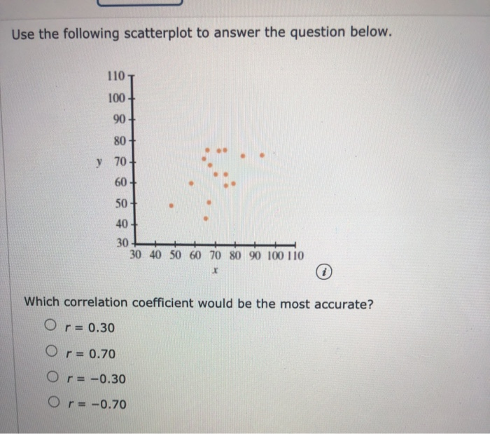 Solved Use The Following Scatterplot To Answer The Question | Chegg.com