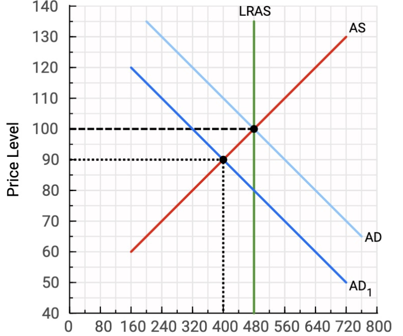 Solved Refer to the ADAS graph above. The current AD curve | Chegg.com