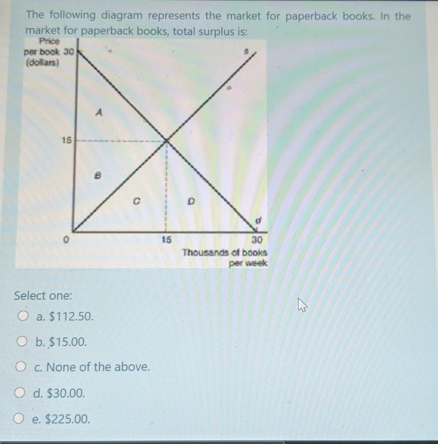 solved-the-following-diagram-represents-the-market-for-chegg