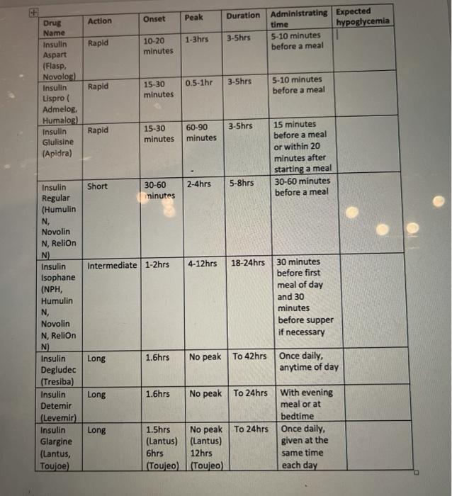 Action Onset Peak Duration Administrating Expected time hypoglycemia 3-5hrs 5-10 minutes before a meal 1-3hrs Rapid 10-20 min