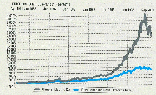 Solved Ge Under Jack Weich Vs Jeffrey Immeltan Investment Of Chegg Com