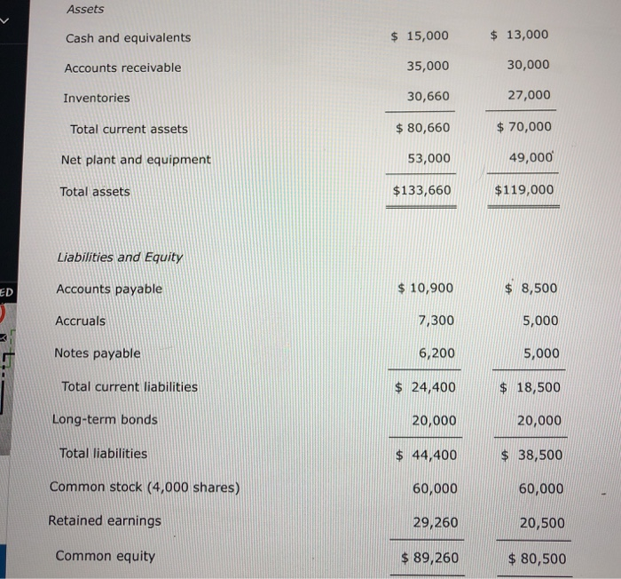 Solved Assets Cash and equivalents 15,000 13,000