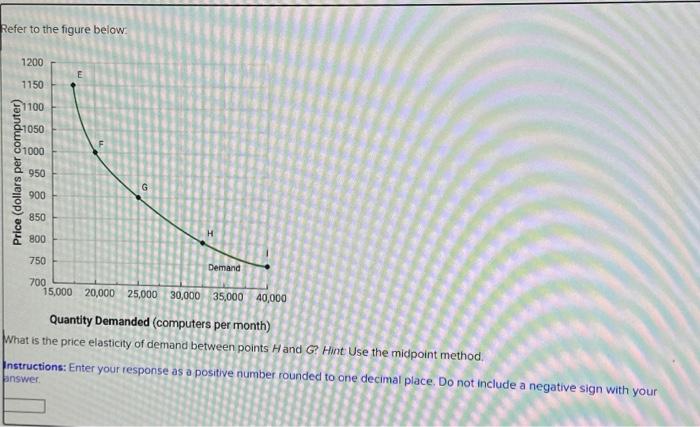 Solved Refer to the figure below: Quantity Demanded | Chegg.com