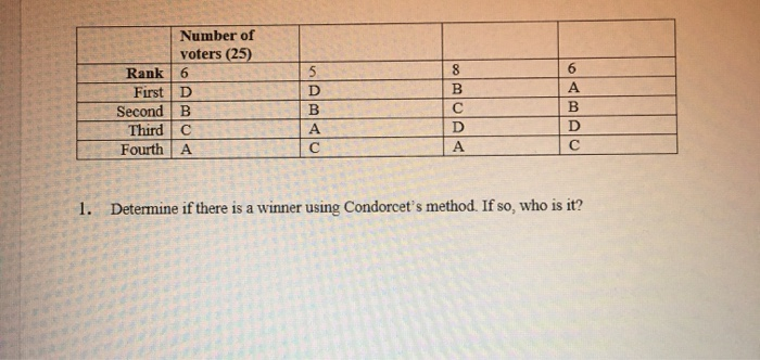 Solved Rank 6 First D Second Third Fourth Number of voters | Chegg.com