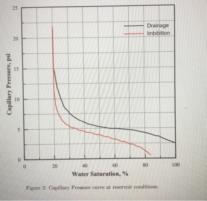4. (40 points) The capillary pressure curve of a | Chegg.com