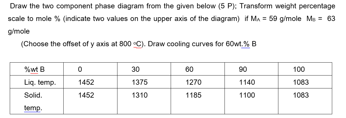 Solved 3- ﻿ Draw the two component phase diagram from the | Chegg.com