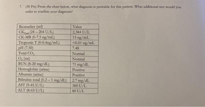 Solved 7 30 Pts From The Chart Below What Diagnosis Is Chegg Com