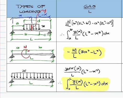 TYPES OF
LOADING Y
L-X
d
a
20
• TILLF
7
b
M
a
20
minuma
GAa
L
[6²(2l²-6³) - a² (2L²-a²)]
?S 3(x) ((²-x²) dx
L
- M
(30²-L³)
(?