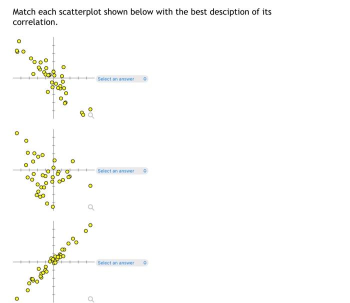 Solved Match each scatterplot shown below with the best | Chegg.com