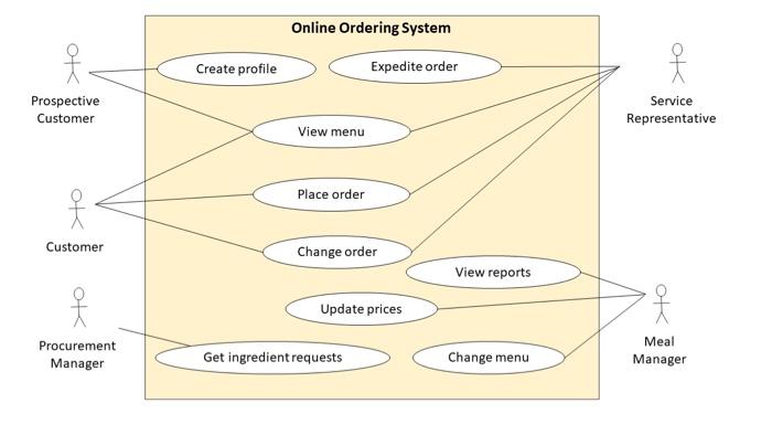 solved-draw-a-use-case-diagram-for-this-description-the-chegg