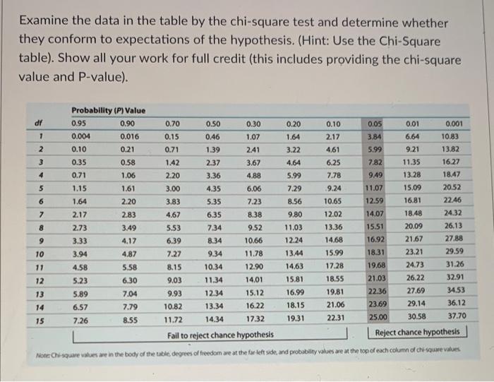 Examine the data in the table by the chi-square test | Chegg.com