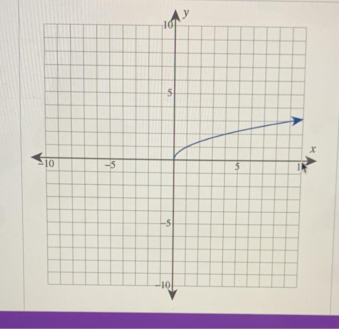 Solved n(x) = 37x - 2 + 4 Step 3 of 4: Graph the given | Chegg.com