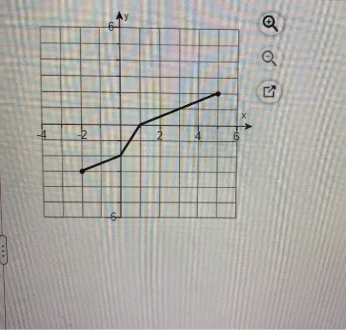 Solved Give the domain and range of the graph shown to the | Chegg.com