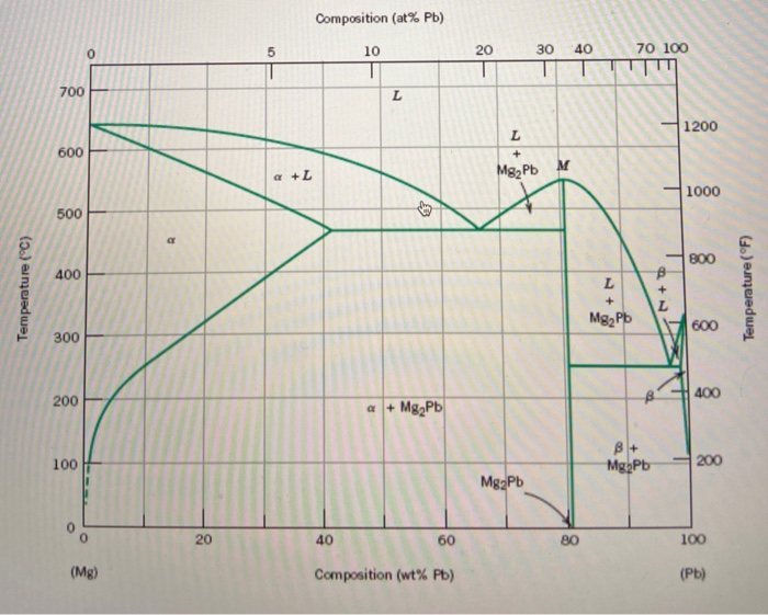 Solved Referring to the phase diagram of magnesium (Mg) and