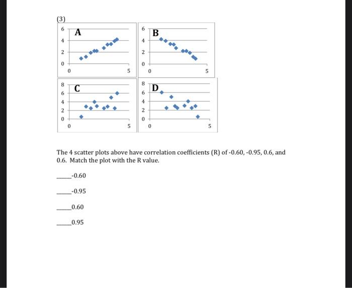 Solved The 4 scatter plots above have correlation | Chegg.com