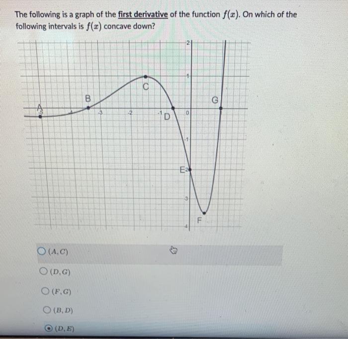 Solved The following is a graph of the first derivative of | Chegg.com